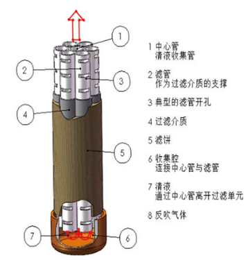 烛式过滤器